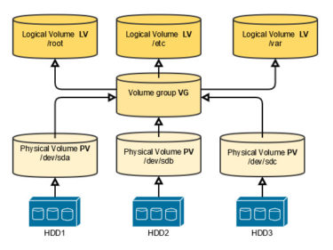 logical volume manager logical volume manager